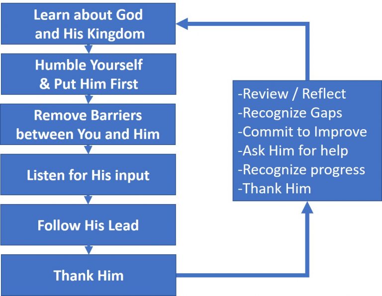 Building a Relationship My God In Motion...